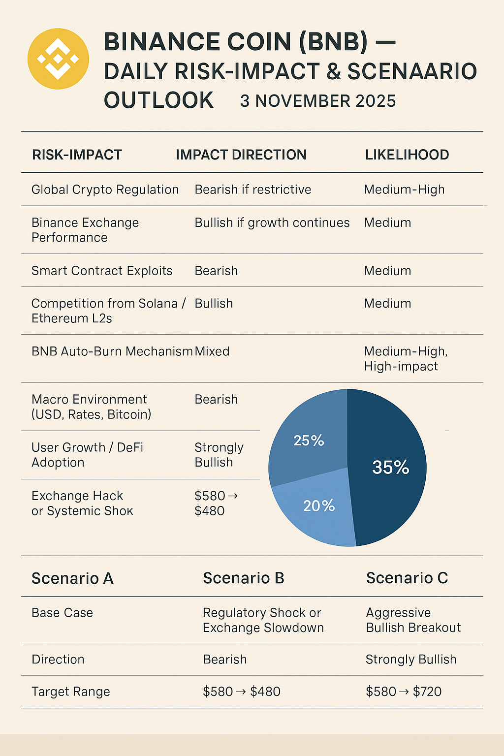 Binance Coin or BNB — Daily Risk-Impact & Scenario Outlook: 3 Nov 2025