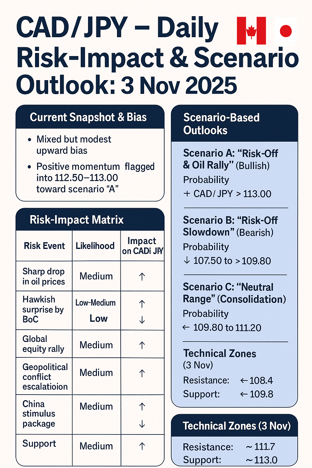 CAD/JPY — Daily Risk-Impact & Scenario Outlook: 3 Nov 2025