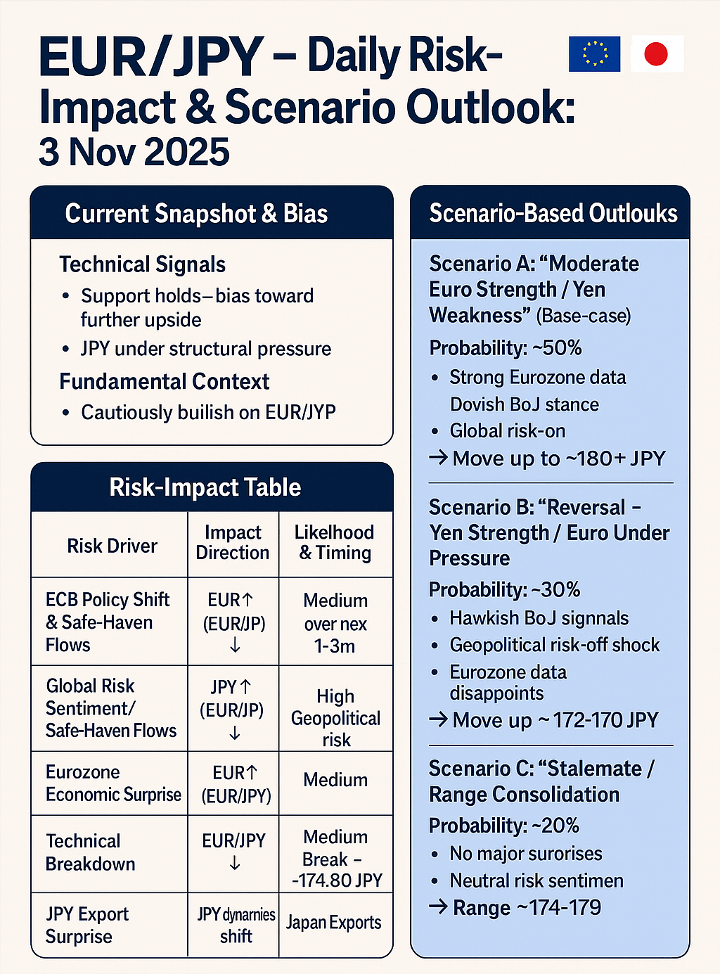 EUR/JPY — Daily Risk-Impact & Scenario Outlook: 3 Nov 2025