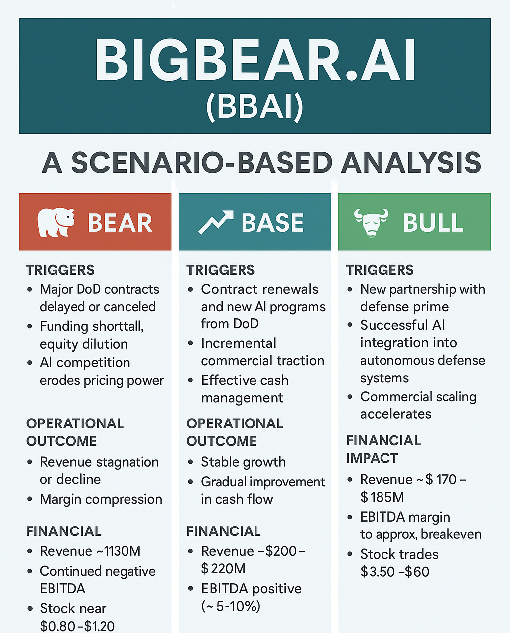 Should I trade BigBear.ai or BBAI? A Risk-Impact and Scenario-Based Analysis