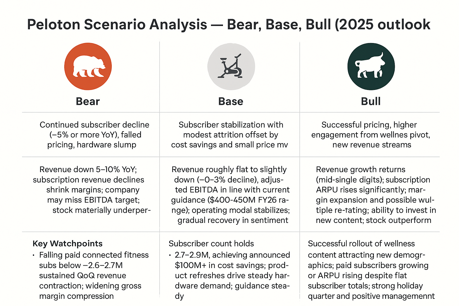 Should I trade Peloton Interactive. or PTON? A Risk-Impact and Scenario-Based Analysis