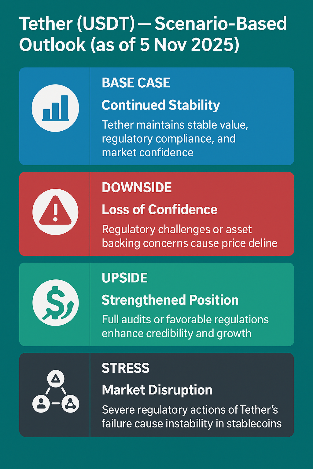 Tether (USDT) — Daily Risk-Impact & Scenario Outlook: 5 Nov 2025