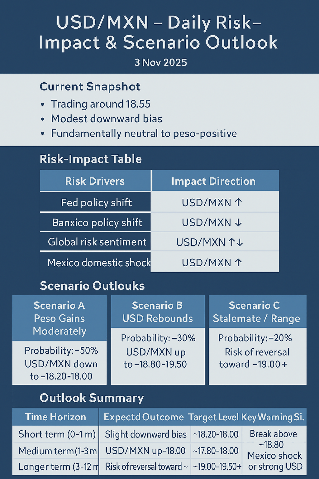 USD/MXN — Daily Risk-Impact & Scenario Outlook: 3 Nov 2025